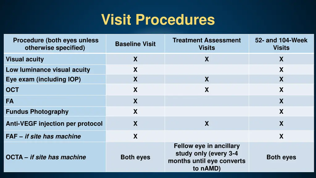 visit procedures