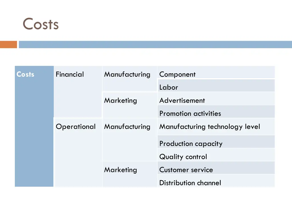costs