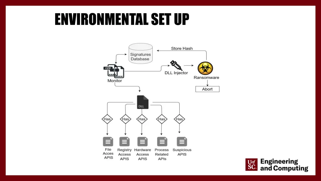 environmental set up