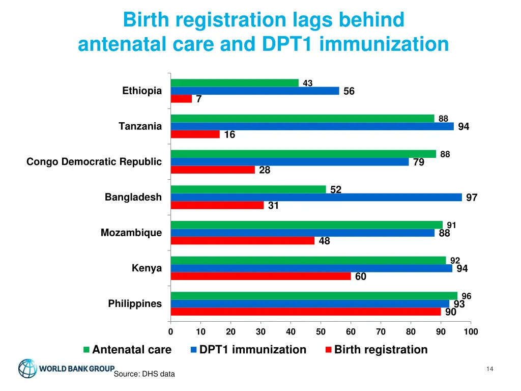 birth registration lags behind antenatal care