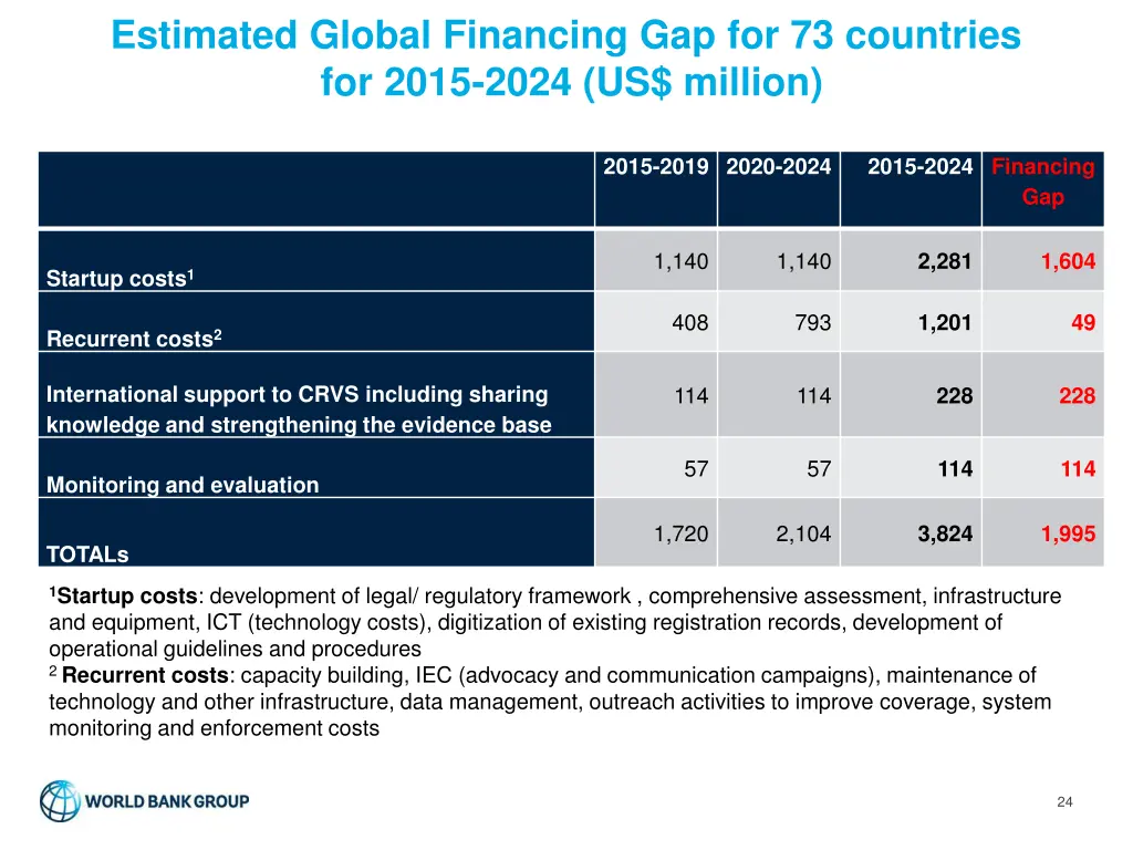 estimated global financing gap for 73 countries