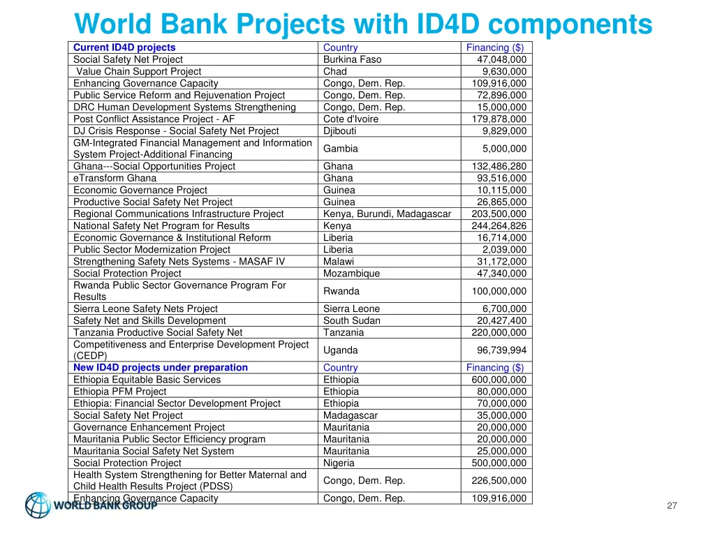 world bank projects with id4d components current