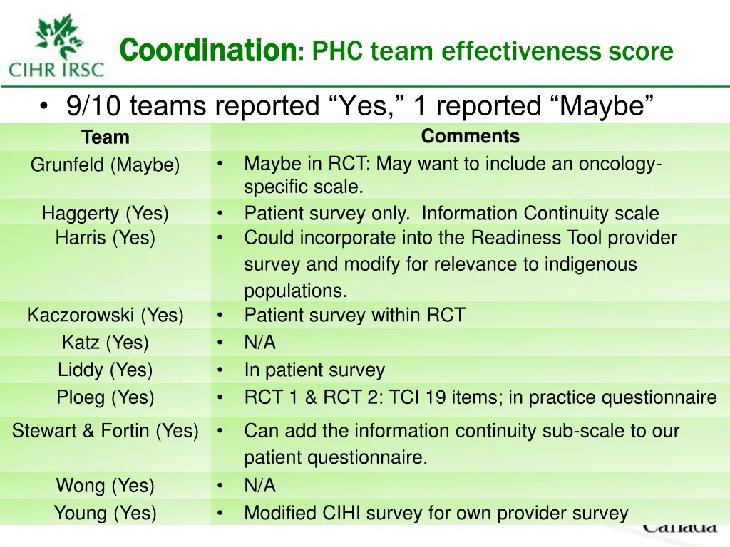 coordination coordination phc team effectiveness