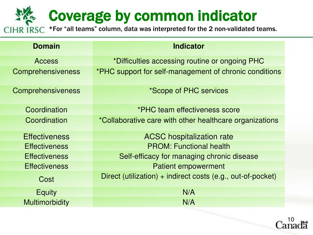 coverage by common indicator coverage by common 1