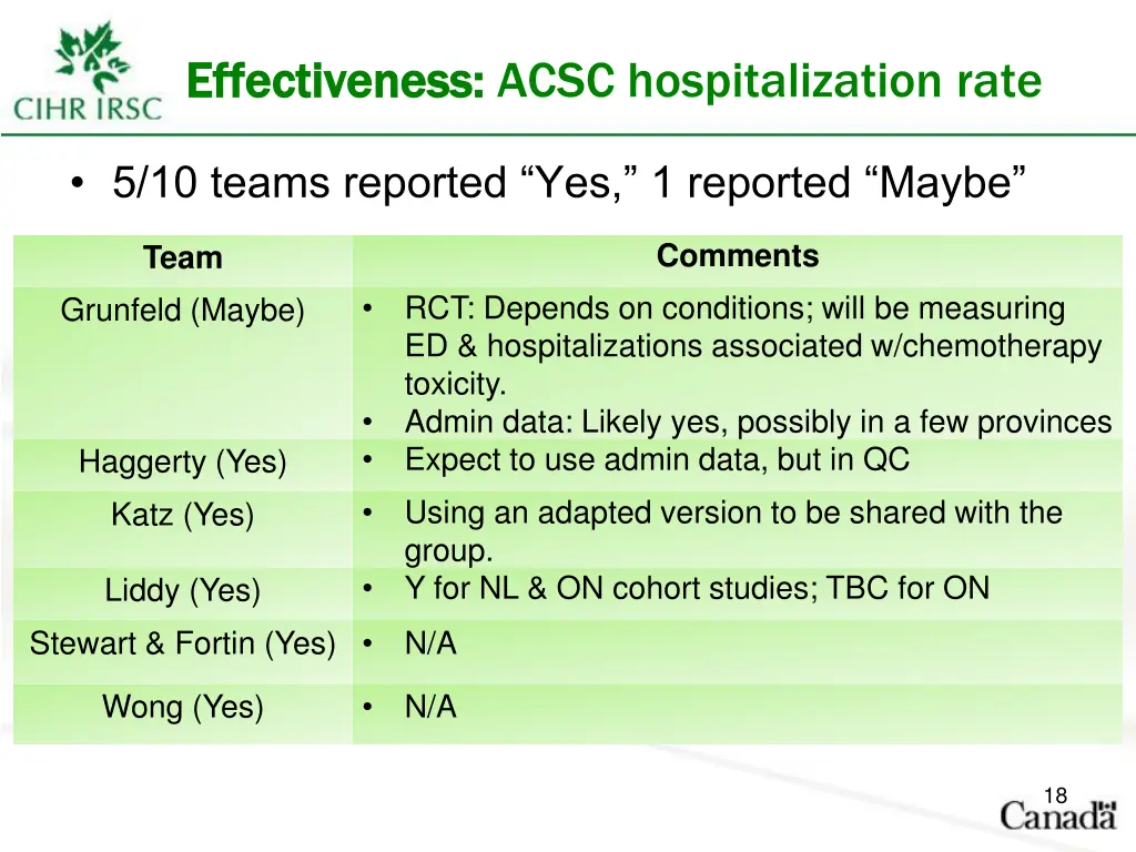 effectiveness effectiveness acsc hospitalization