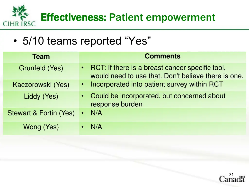 effectiveness effectiveness patient empowerment