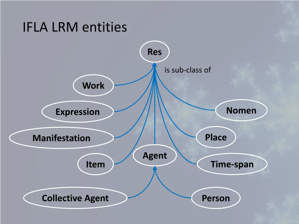ifla lrm entities