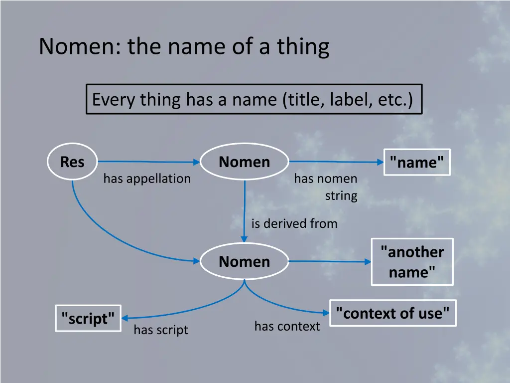 nomen the name of a thing