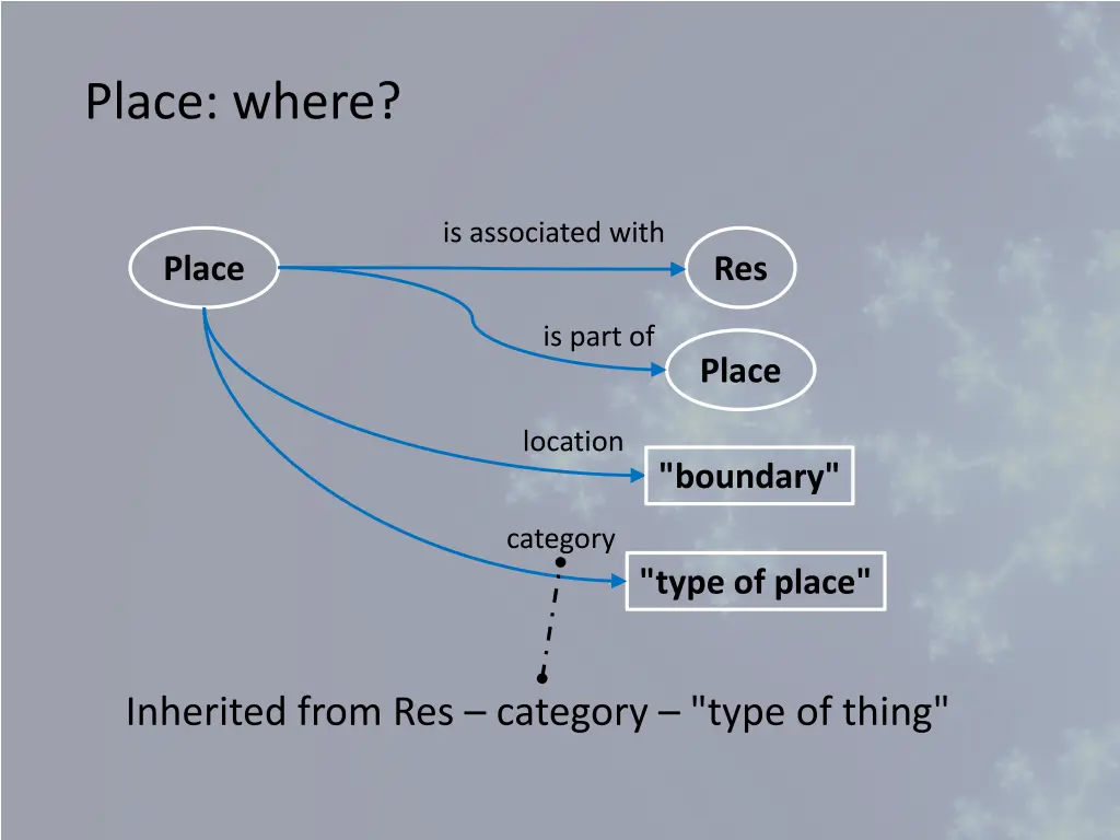 place where