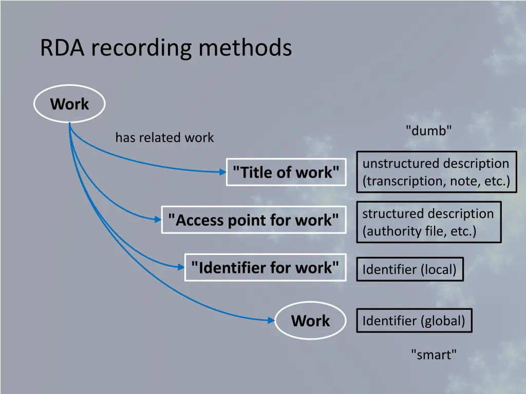 rda recording methods