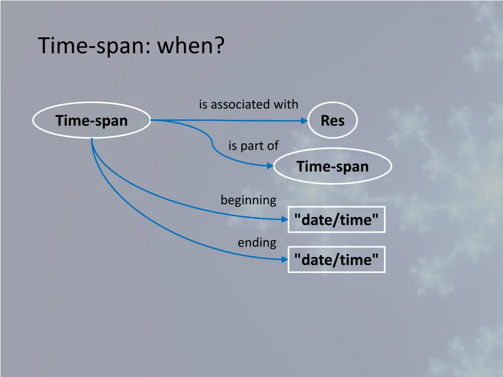 time span when