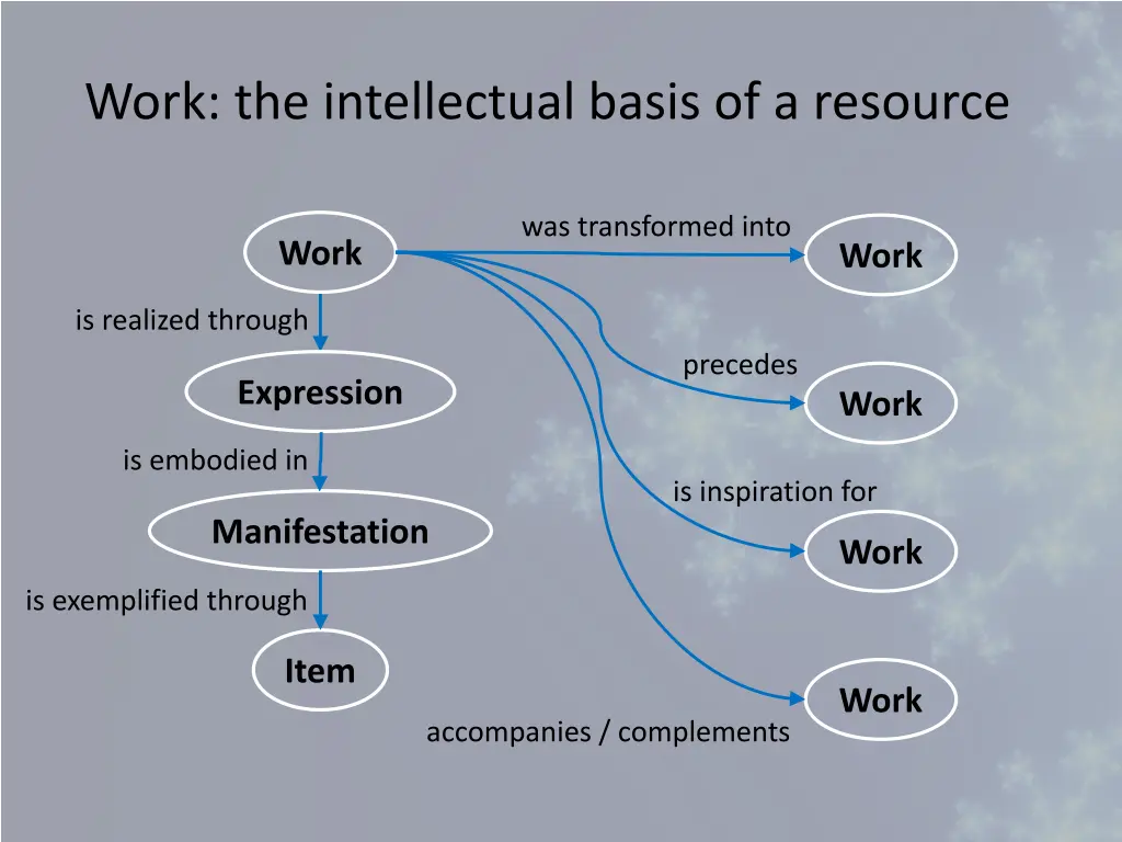 work the intellectual basis of a resource
