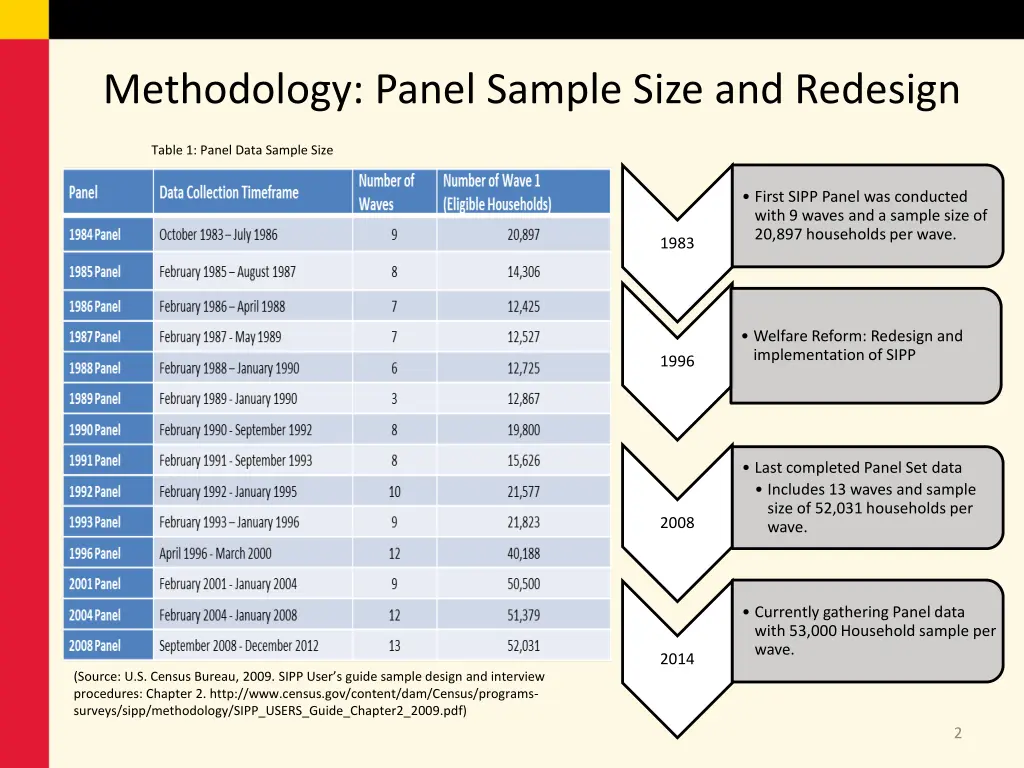 methodology panel sample size and redesign