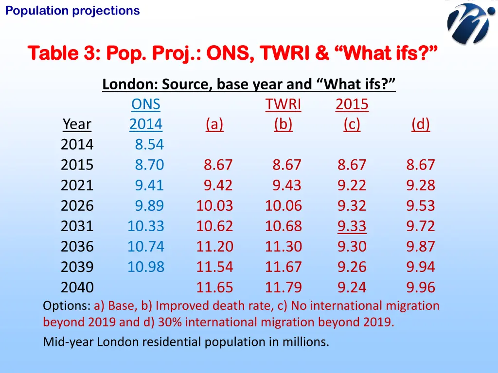 population projections 12