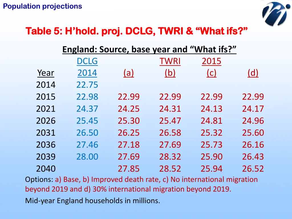population projections 15