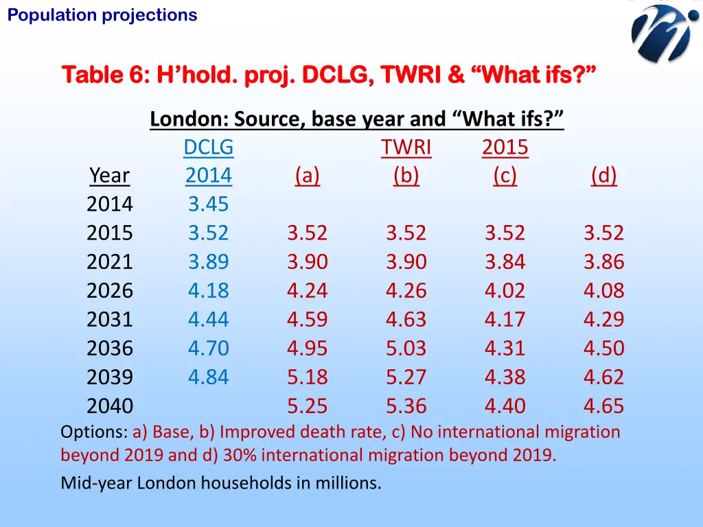 population projections 16
