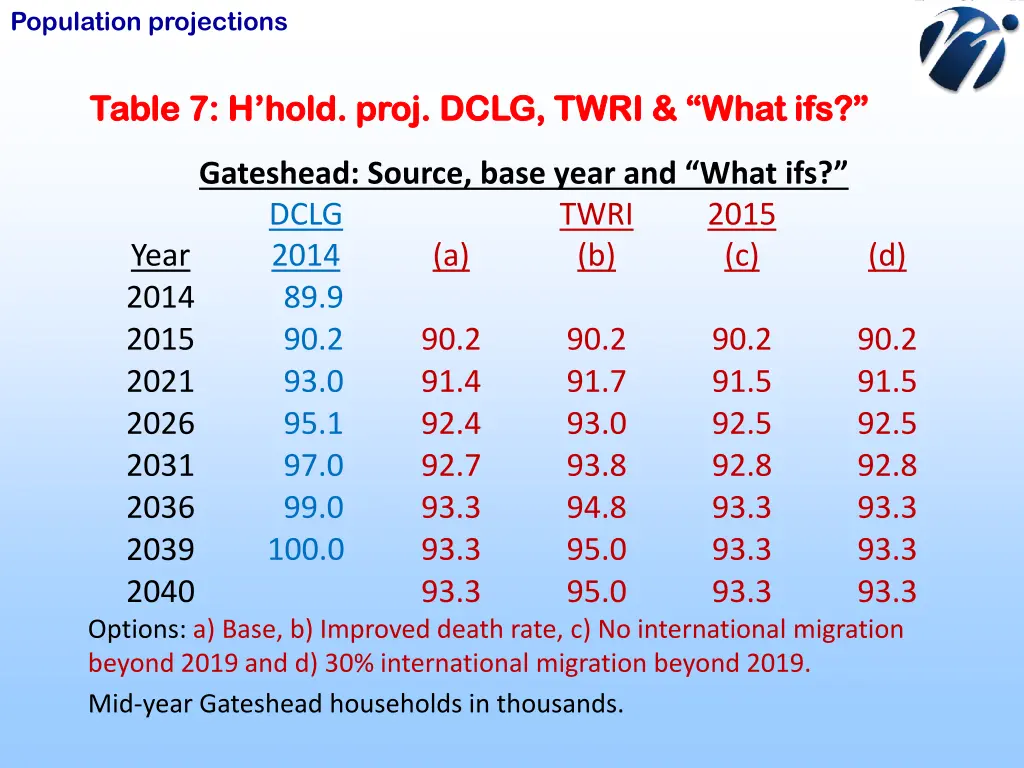 population projections 17