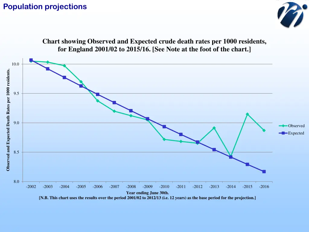 population projections 7