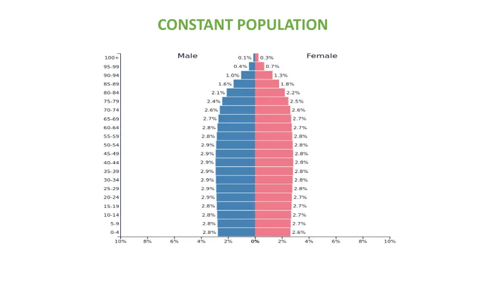 constant population