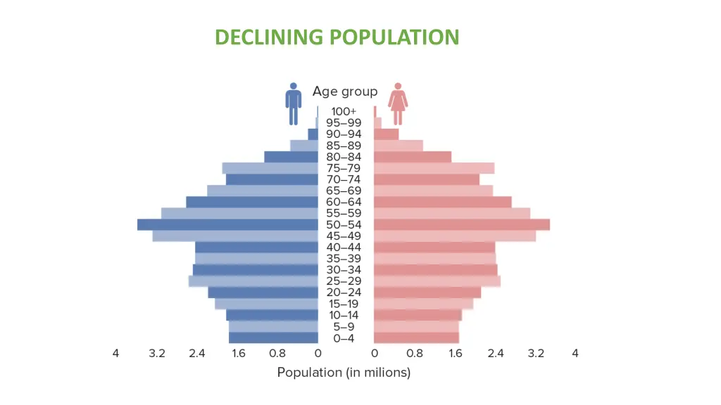 declining population