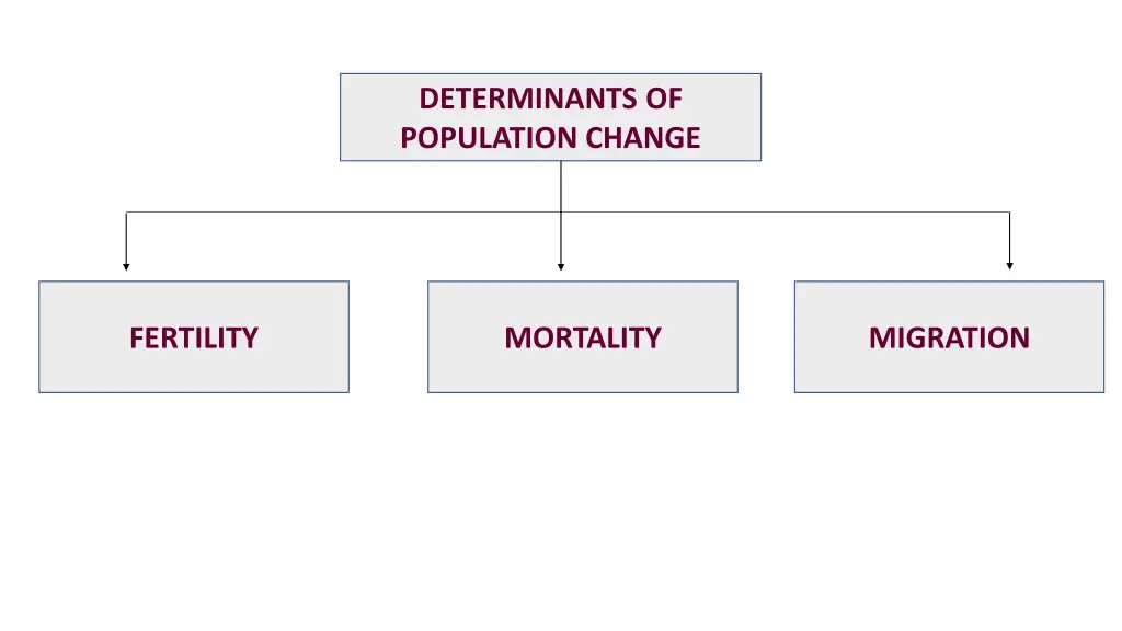 determinants of population change