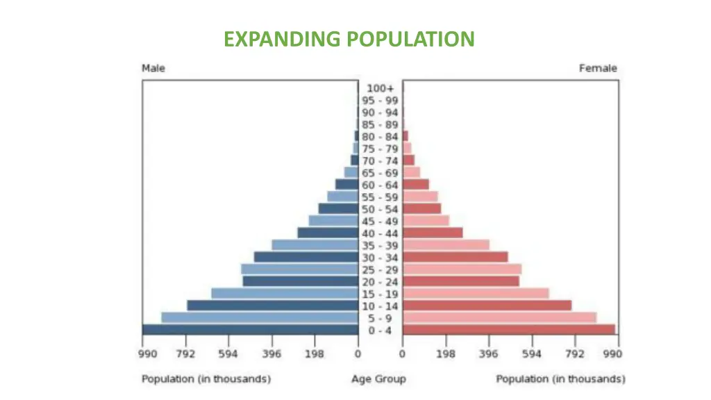 expanding population