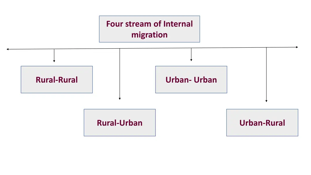 four stream of internal migration