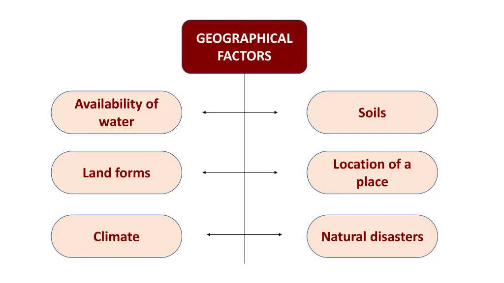 geographical factors