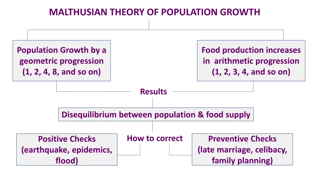 malthusian theory of population growth