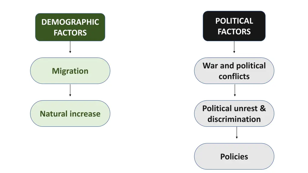 political factors