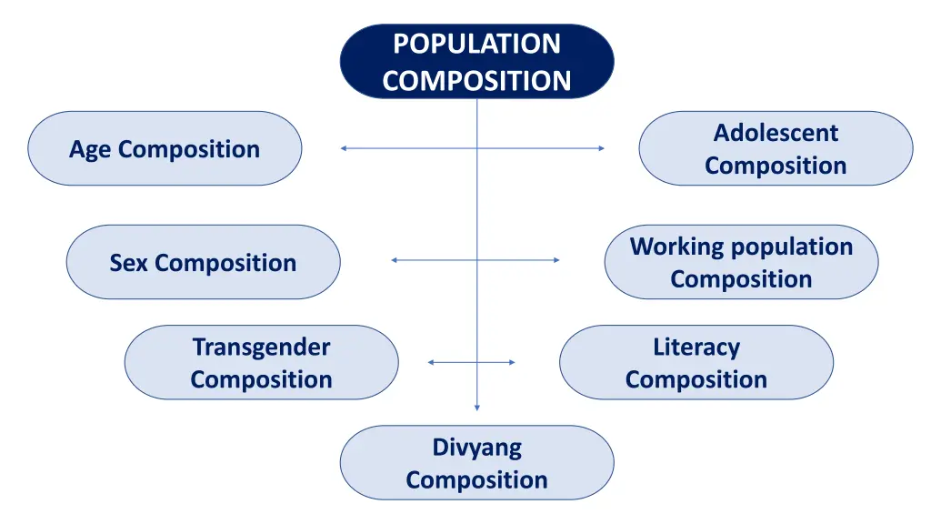 population composition