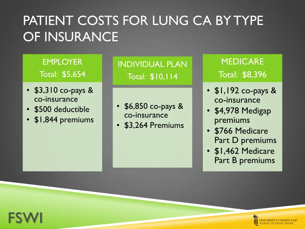 patient costs for lung ca by type of insurance