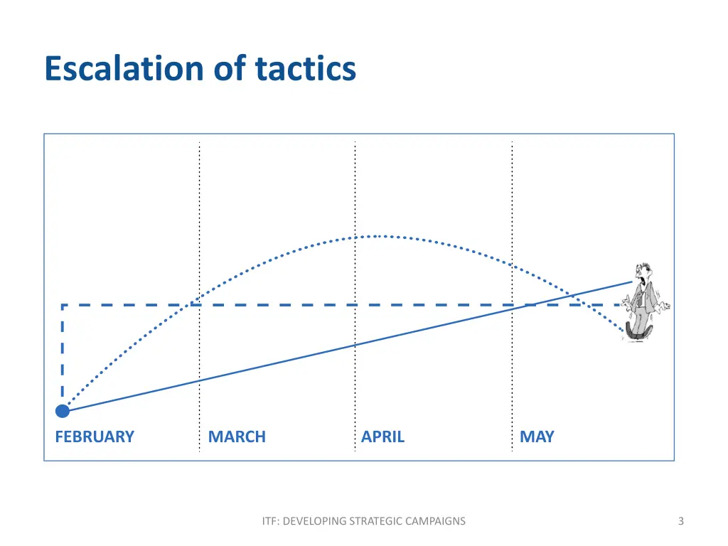 escalation of tactics
