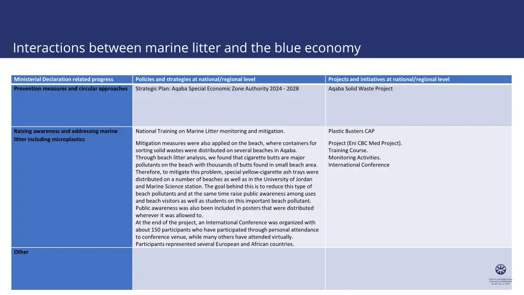 interactions between marine litter and the blue