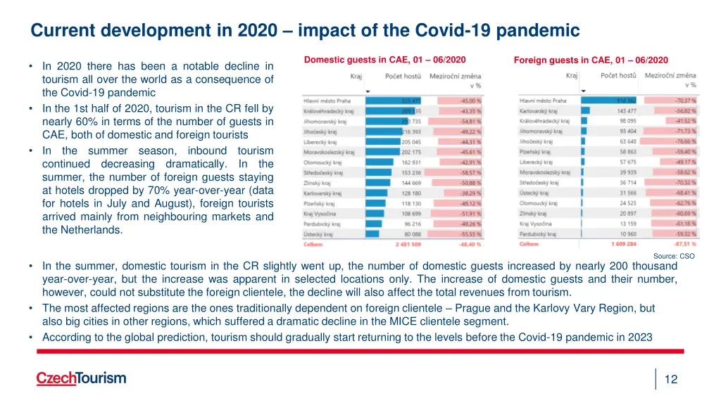 current development in 2020 impact of the covid