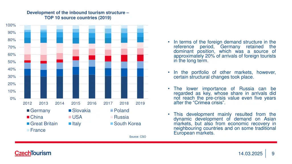 development of the inbound tourism structure