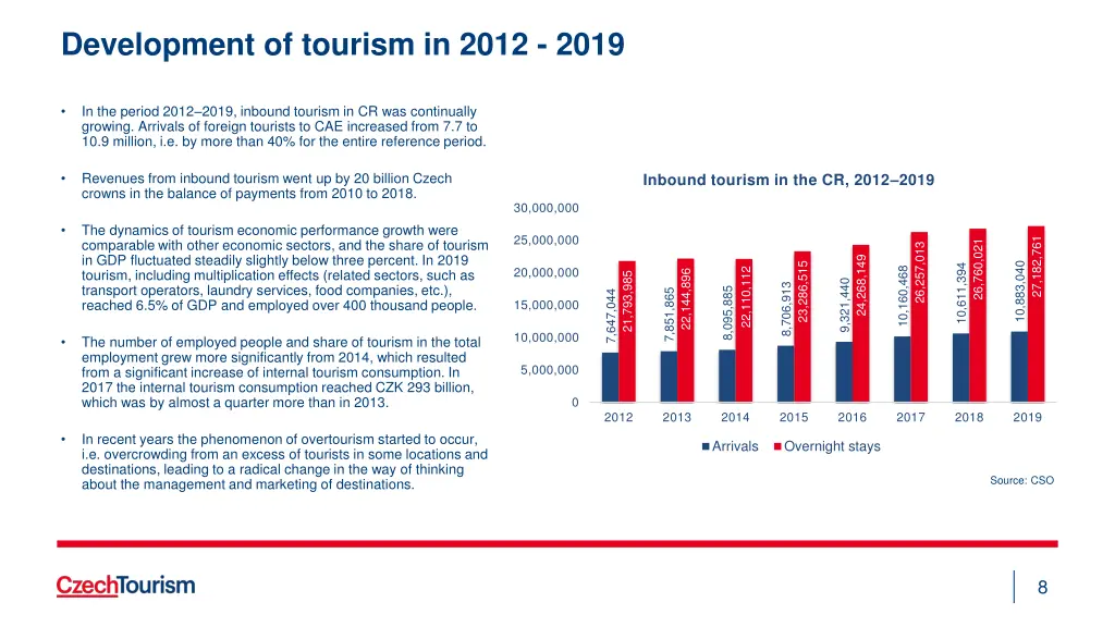 development of tourism in 2012 2019