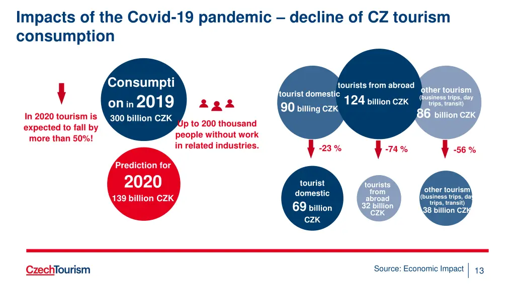 impacts of the covid 19 pandemic decline