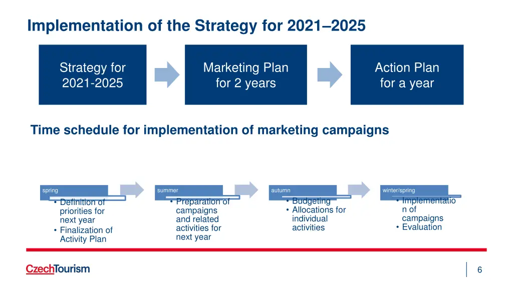 implementation of the strategy for 2021 2025