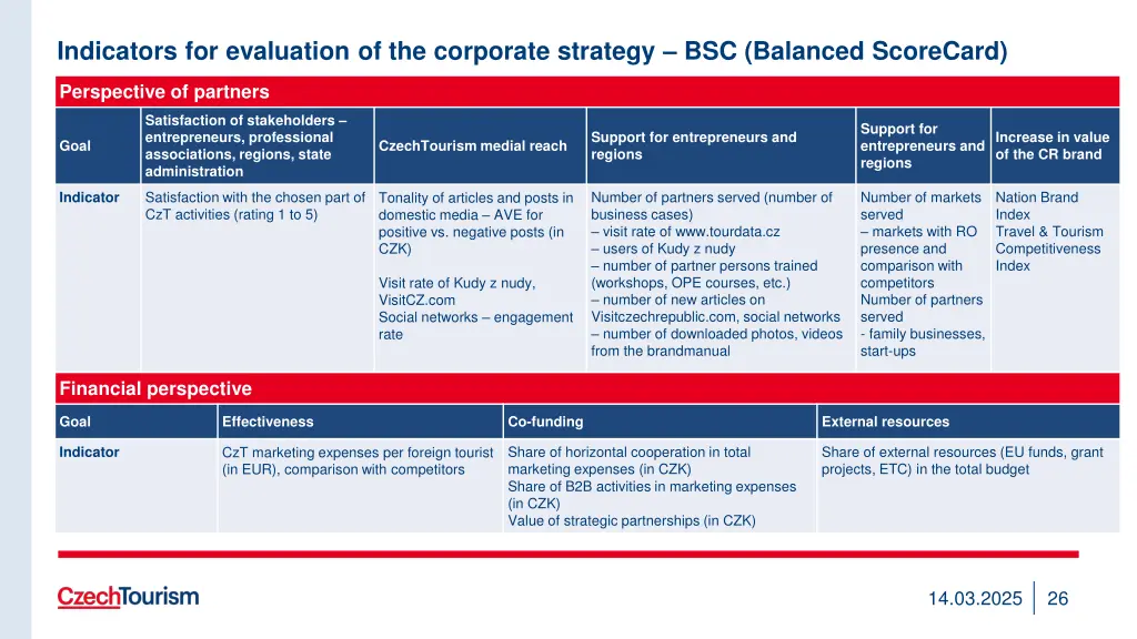 indicators for evaluation of the corporate