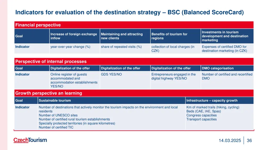 indicators for evaluation of the destination 1
