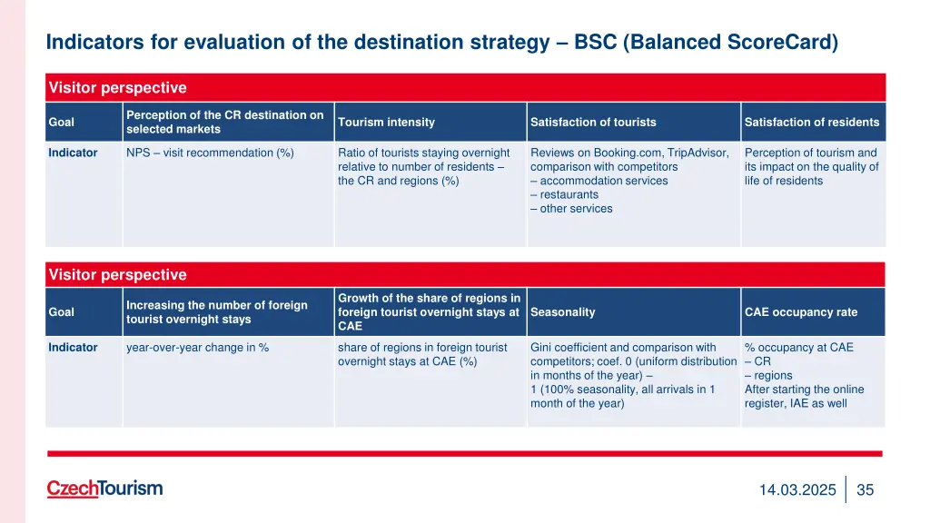 indicators for evaluation of the destination
