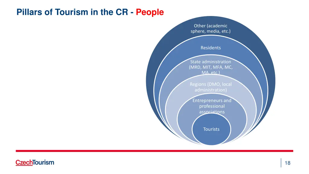 pillars of tourism in the cr people