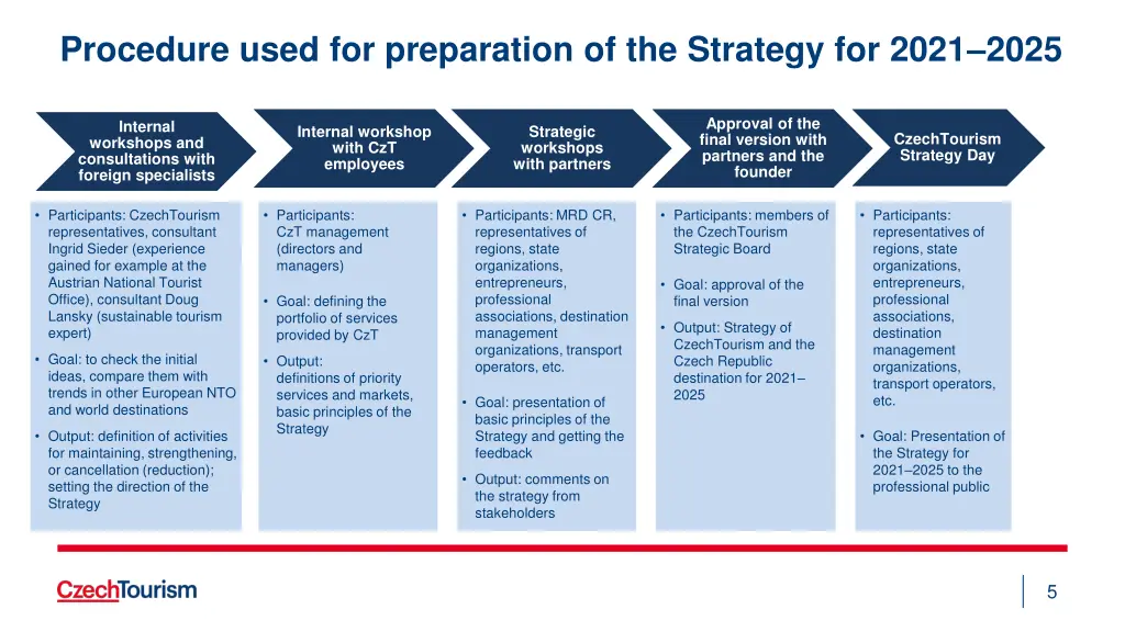 procedure used for preparation of the strategy