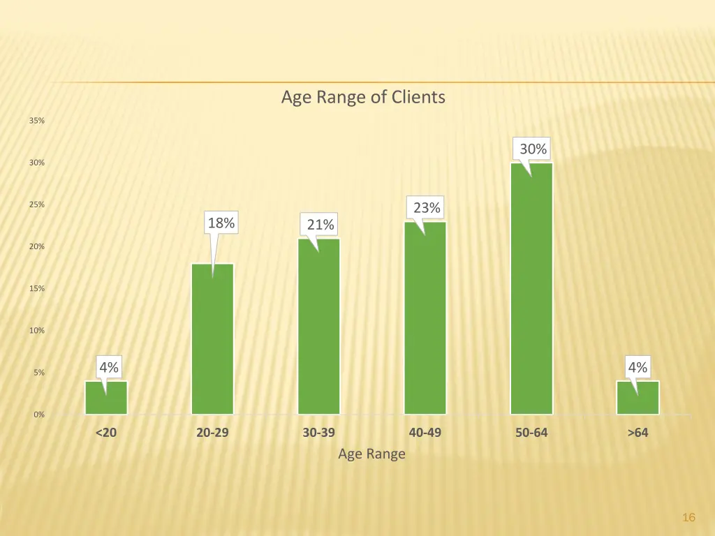 age range of clients
