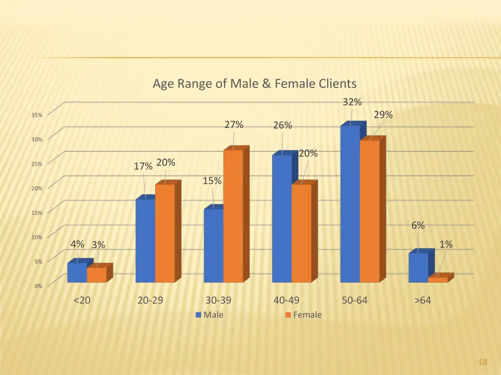 age range of male female clients