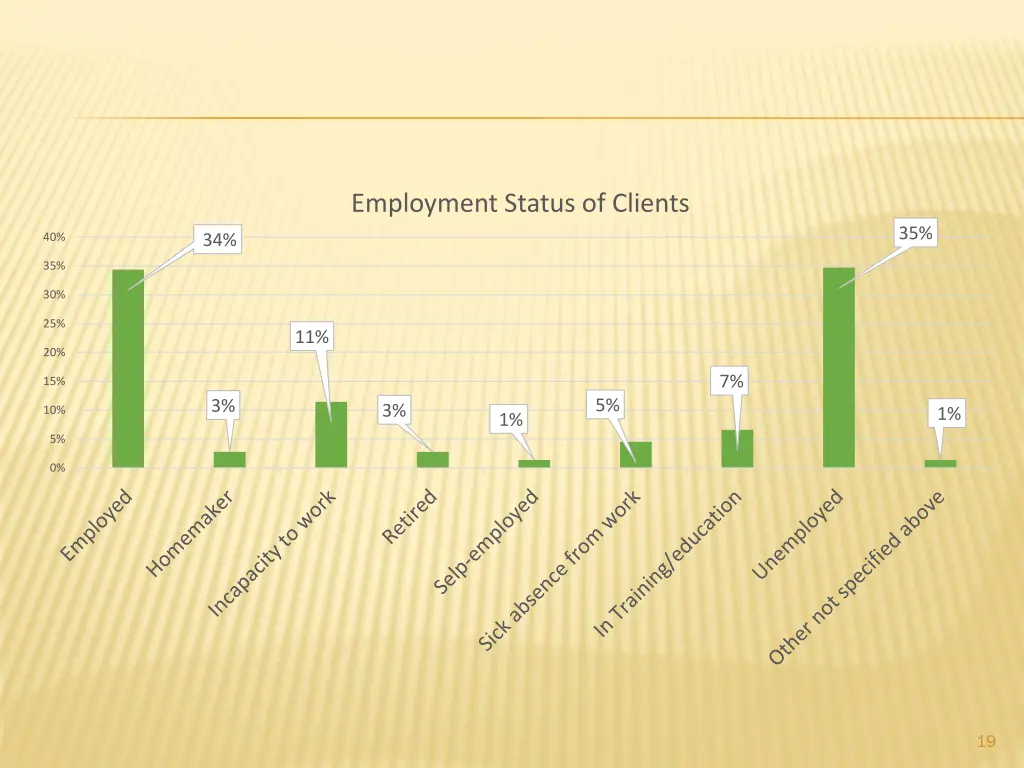 employment status of clients