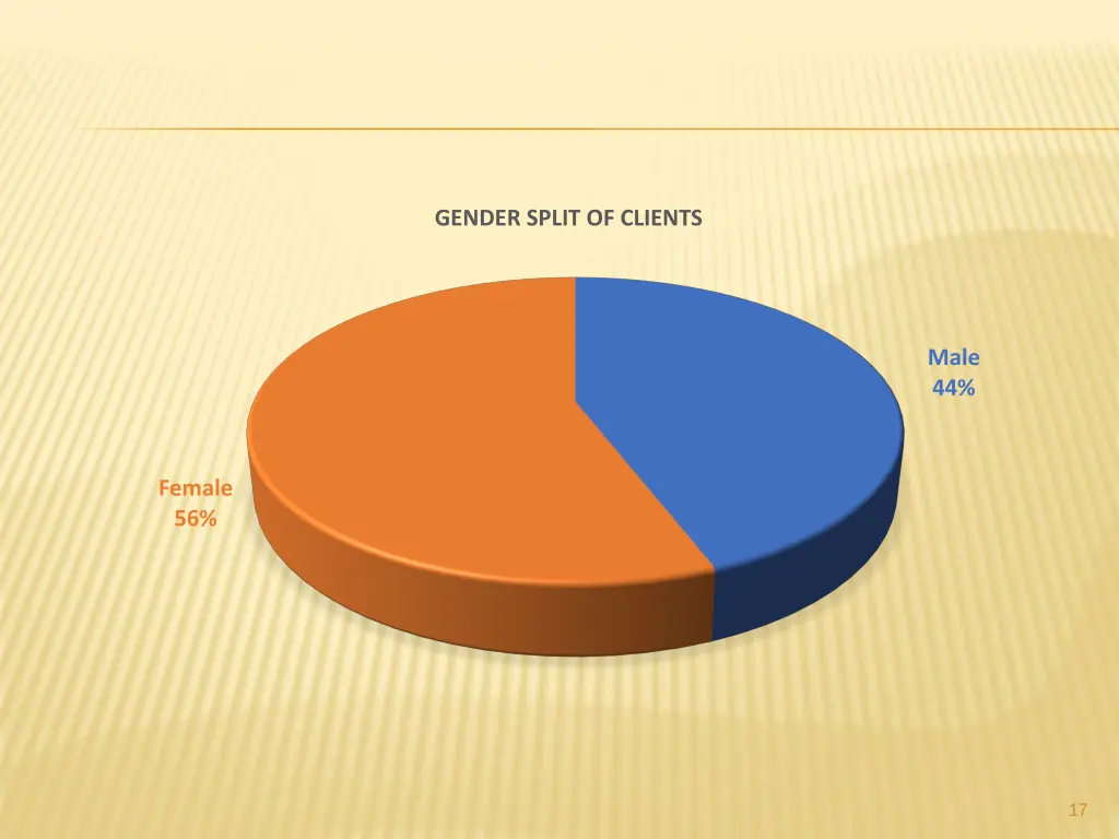 gender split of clients