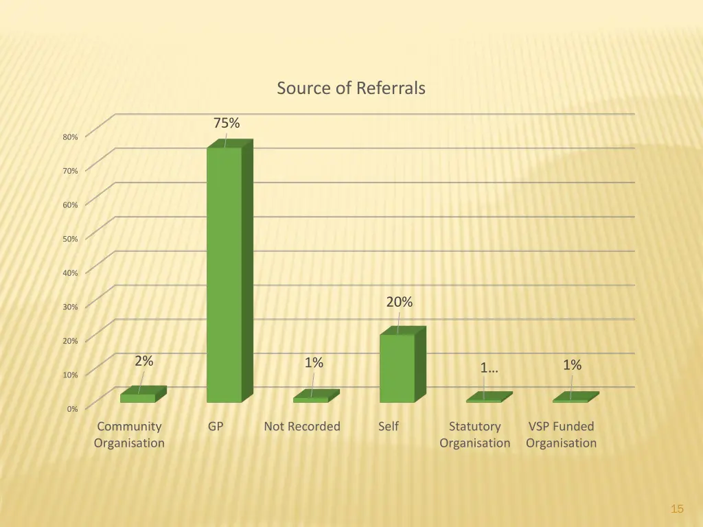 source of referrals
