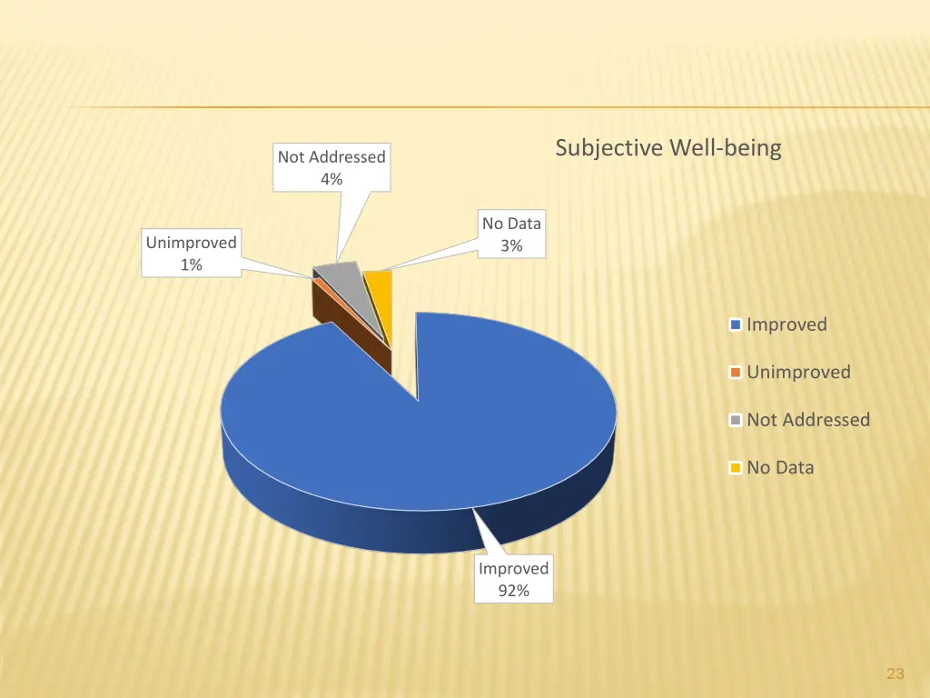 subjective well being